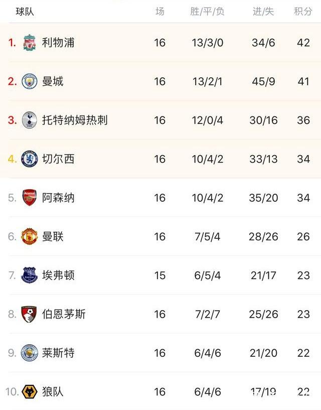 半场数据：皇马9射门4射正，塞尔塔上半场仅2脚射门